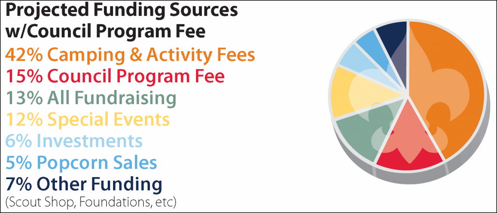Funding sources pie chart