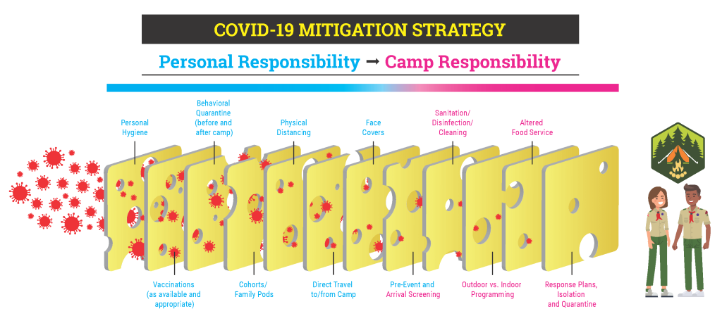 Poster showing persoanl and camp responsibilities related to COVID-19