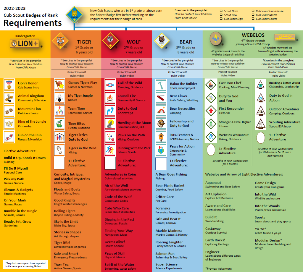 Chart showing all cub scout rank advancement adventures. Required and elective.