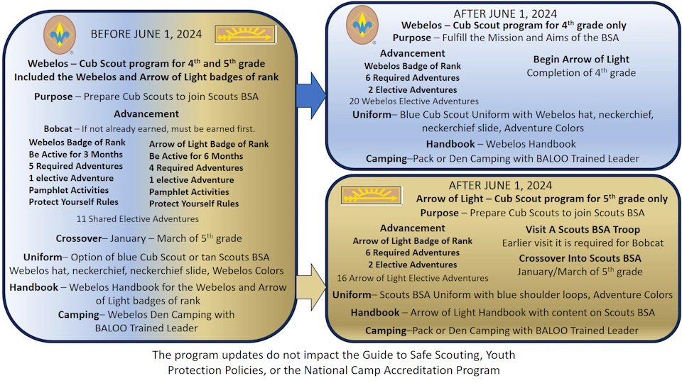 Poster showing changes to the Webelos and Arrow of Light programs