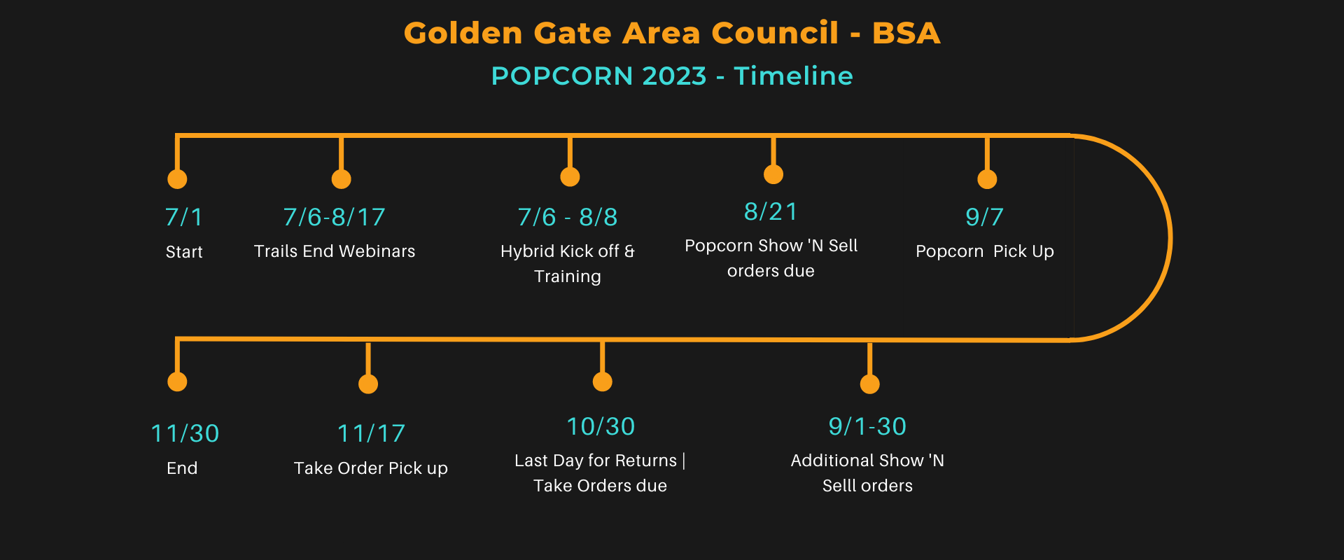 Graphic timeline showing key dates for the popcorn promotion